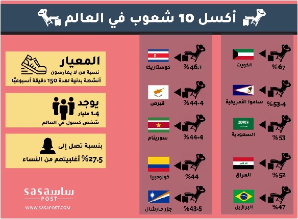 منها 3 شعوب عربية.. أكثر 10 شعوب كسلًا في العالم