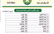 السعودية منعت اسم عبد الناصر.. قائمة بأسماء ممنوعة في دول العالم