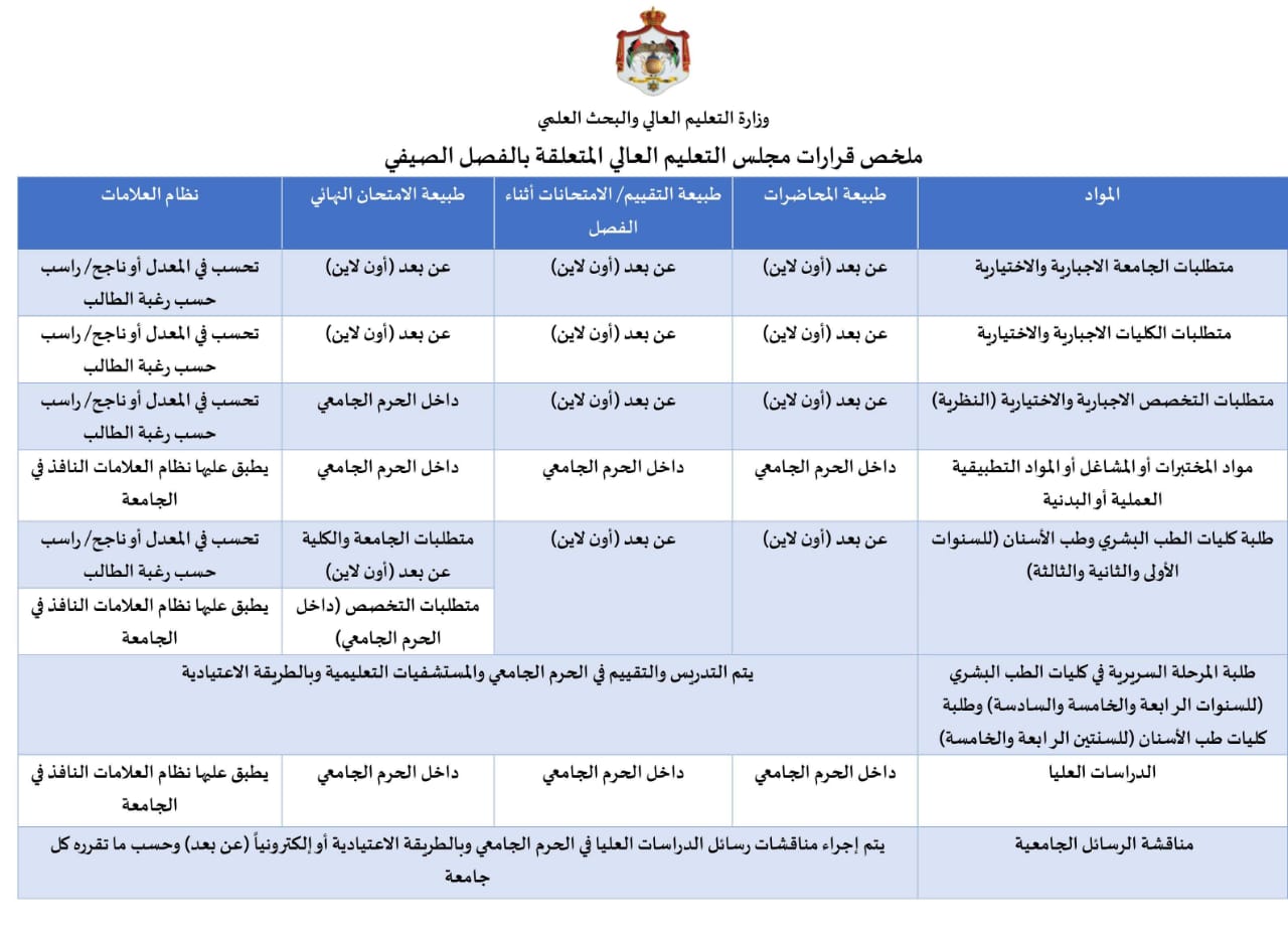 وزارة التعليم العالي تنشر ايضاحا للقرارات المتعلقة بالفصل الصيفي